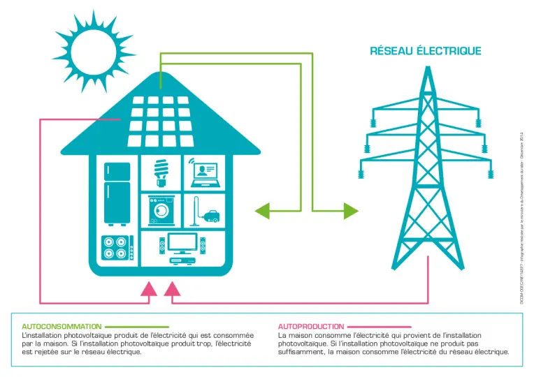 autoconsommation schéma.pngCrédit photo : ecologie.gouv.fr